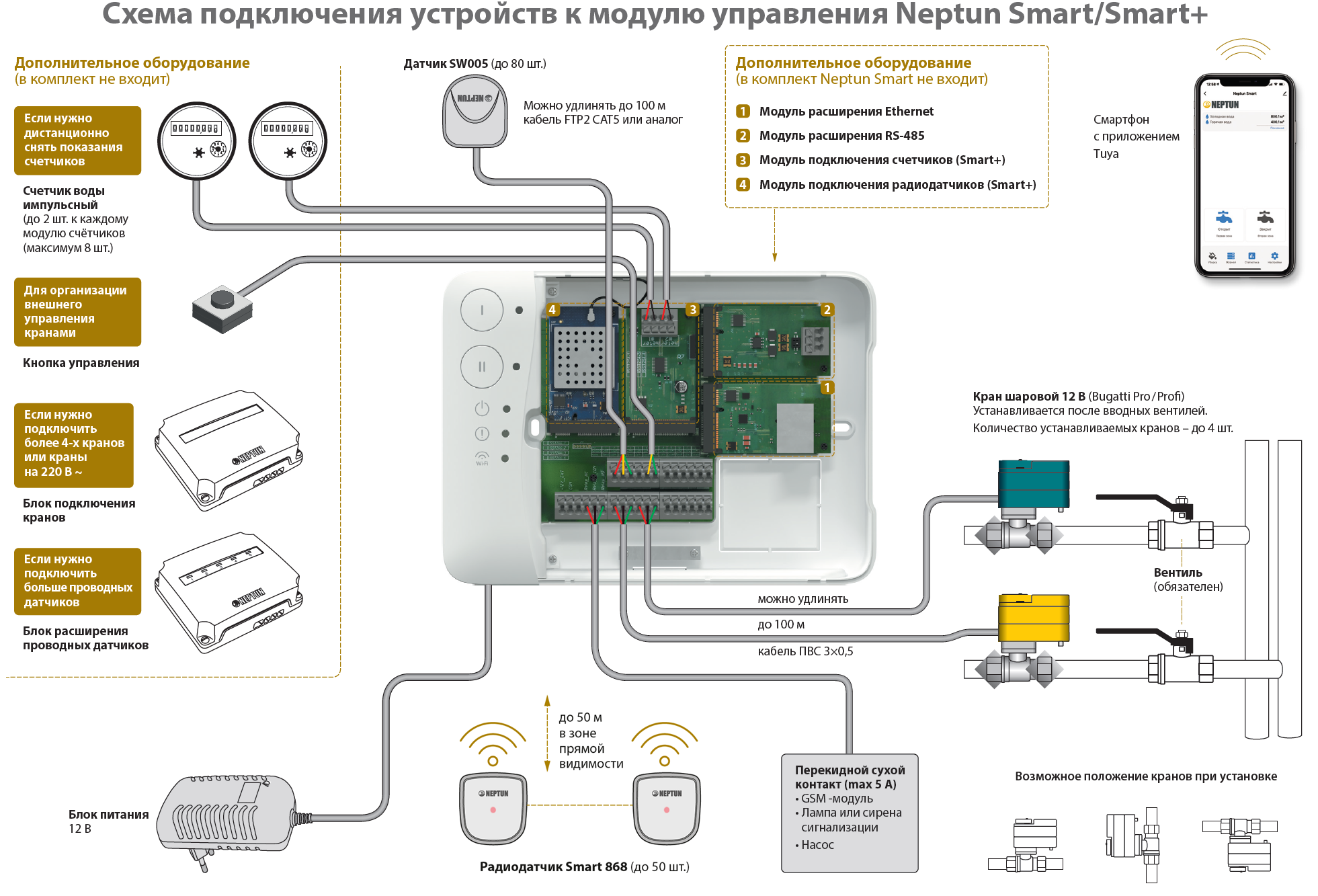 Модуль управления neptun smart special edition 868 lan