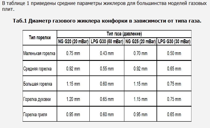 Диаметр жиклера. Таблица жиклеров для газовых плит под балонный ГАЗ. Таблица соответствия жиклеров для газовых плит. Таблица диаметров форсунок плиты. Диаметр форсунок газовой плиты для природного газа.